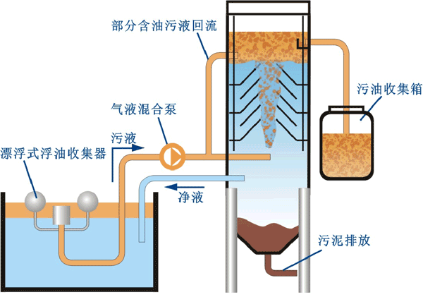 油水分离器